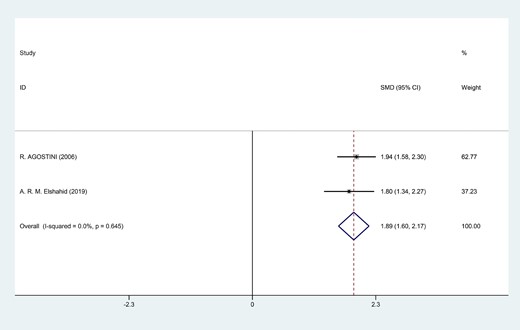 Forest plot for the IIEF-5 before and after folic acid administration.