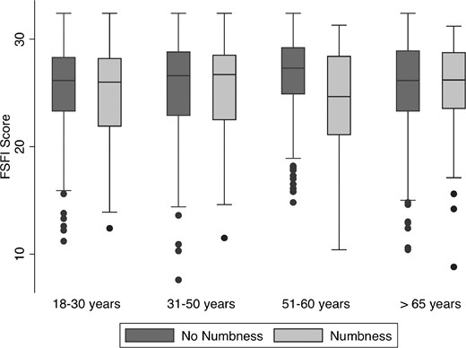 Female sexual function inventory between cyclists who did or did not report numbness, stratified by age group. There was no significant difference in FSFI between cyclists who did or did not report numbness after stratifying by age group.