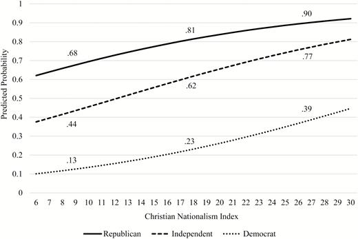 Predicted Probabilities of Voting for Trump by Christian Nationalism Index and Political Party. Note: All variables in predicted probability model set to means, including political conservatism.