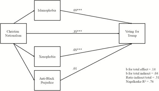 Multiple Mediation Model with Direct and Indirect Effects of Christian Nationalism on Voting For Trump (Standardized Coefficients). Model includes controls for sociodemographic, political, and religious characteristics shown in Table 2.