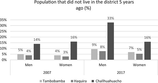 Population that did not live in the district five years ago (%). Prepared by the authors. Source: Census of population 2007–2017, INEI.