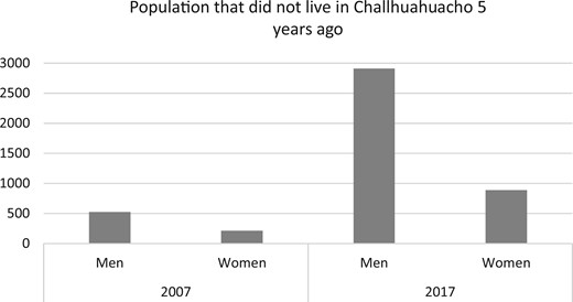 Population that did not live in Challhuahuacho five years ago. Prepared by the authors. Source: Census of population 2007–2017, INEI.