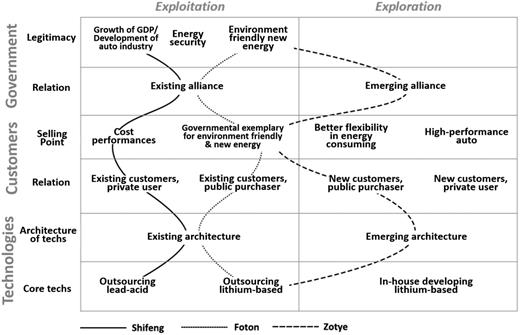 Divergent responses from firms to complex institutional environments (Foton, Shifeng and Zotye)