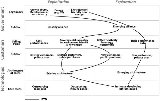 Divergent responses from firm to complex institutional environment (BYD)