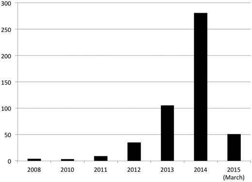 Number of social science publications about Big Data by year (as of March 2015) 488 publications sourced from the WoS