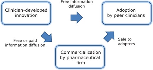 Pathways via which clinician innovations diffuse