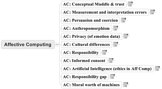 Example: ethical issues in Affective Computing.