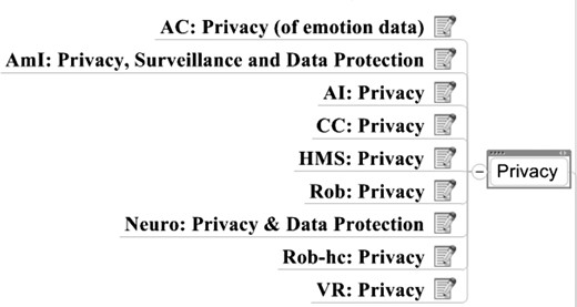 Example: privacy across multiple emerging technologies.