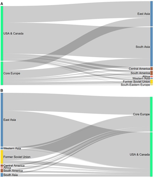 Links between the USA and Canada/core Europe and developing countries. (A) Patents applied by the USA and Canada/core Europe and invented in developing countries by region, priority year 2014. (B) Patents applied by developing countries and invented in the USA and Canada/core Europe by region, priority year 2014.