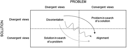 Different pathways for MIP in the problem–solution space. 