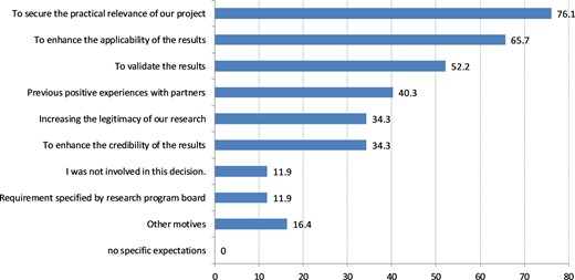 Researchers’ motivations for involving practitioners in the research project (percentages of researchers selecting different motives; n = 67 researchers responded; more than one option could be selected). Source: Balthasar et al. (2018).