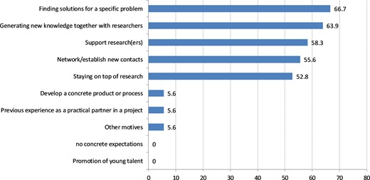 Practitioners’ motivations for participating in the research project (percentages of practitioners selecting different motives; n = 36 practitioners responded; more than one option could be selected). Source: Balthasar et al. (2018).