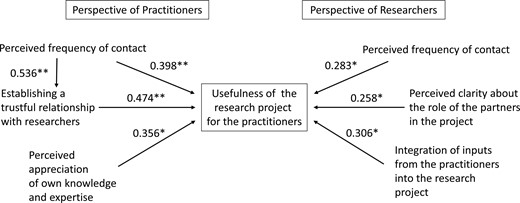 Significant aspects related to the usefulness of the research project for practitioners according to the analysis of the responses of researchers and practitioners (* p < 0.05, **p <.0.01).