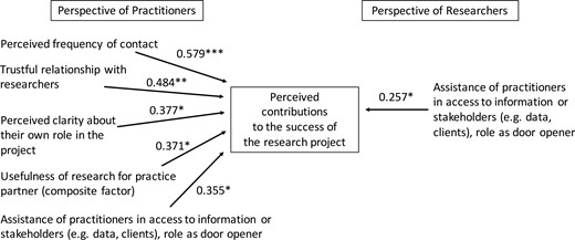 Significant aspects related to the ‘perceived contributions to the success of the research project’ according to the analysis of the responses of researchers and practitioners (* p < 0.05, **p <.0.01, ***p < .0.001).