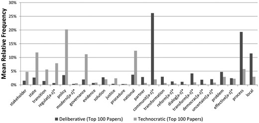 Relative frequencies of individual vocabulary terms per document for the top 100 most deliberative and top 100 most technocratic papers.