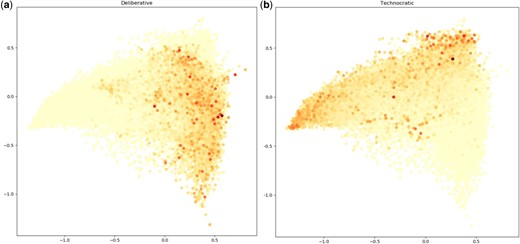 A two-dimensional representation using Isomap embedding of the 24-dimensional manifold constructed using the frequency of counts of all terms. Each dot represents one article in the Corpus. Darker colors indicate articles with higher frequency of deliberative (left panel) or technocratic (right panel) terms relative to respective document length. Numerical values on the axis represent the relative relationships of the articles to one another, but do not inherently have meaning.