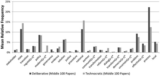 Relative frequencies of individual vocabulary terms per document for the middle 5 deliberative and middle 100 technocratic papers, based on the 100 papers closest to the median term frequencies of the deliberative and technocratic vocabularies.