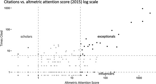 Log scales of citations vs altmetrics showing categories for 2015.