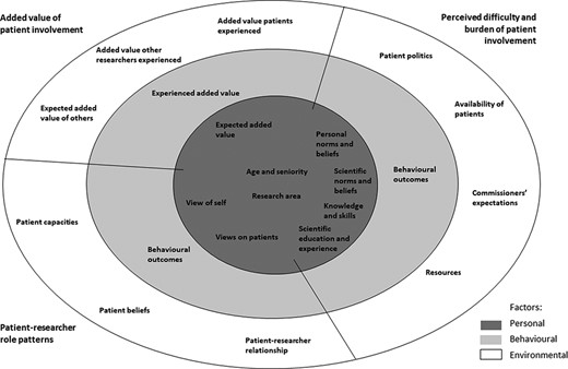 Different personal, behavioural, and environmental factors that shape researchers’ experiences and needs with respect to patient involvement shown in a nested model.