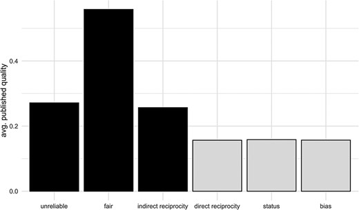Impact of reviewer behavior on the average quality of published papers under different peer review models. Black: confidential peer review; white: open peer review. (Values calculated at last iteration and averaged over 200 realizations.)