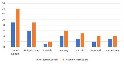 Research councils and academic institutions that participated in the expert interview.