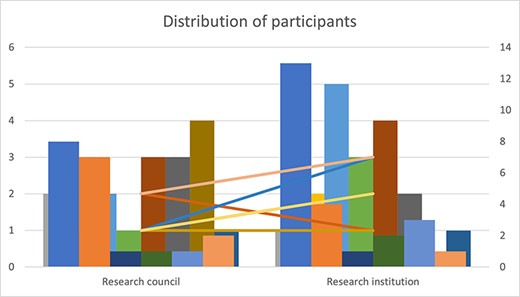 Streamgraph of participant’s distribution across institutions.