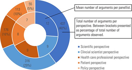 The total and mean number of arguments displayed per subgroup of panel members.