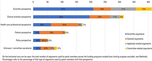 The use of arguments differentiated by panel member background.