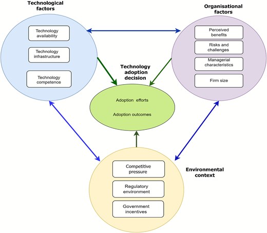 TOE framework for 4IR technology adoption in the airline industry in South Africa (source: Authors).