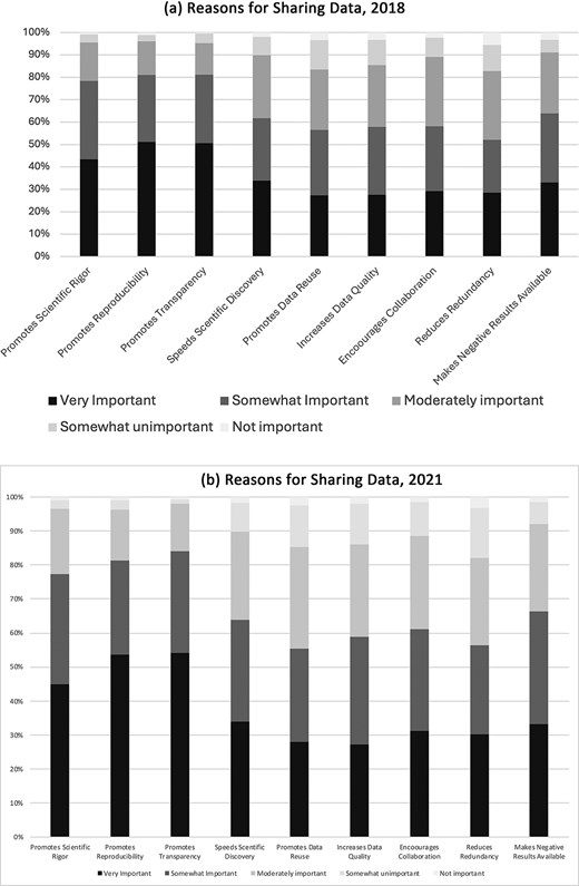 Sharing research data: researcher behaviour and attitudes | Science and ...