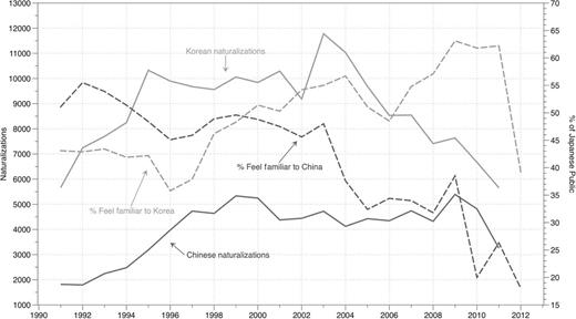 Changes in Korean and Chinese Naturalizations and Feelings of Familiarity Toward Korea and China, 1990–2012. Sources: OECD, Cabinet Office.