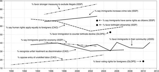 Public Opinion on Select Immigration and Citizenship Issues, 1990–2012.