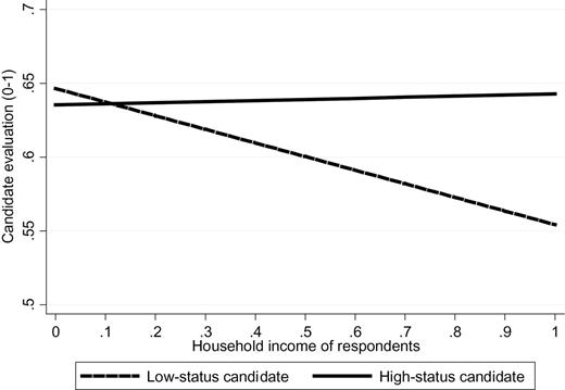 Predicted Values of Candidate Evaluations by Status and Household Income.