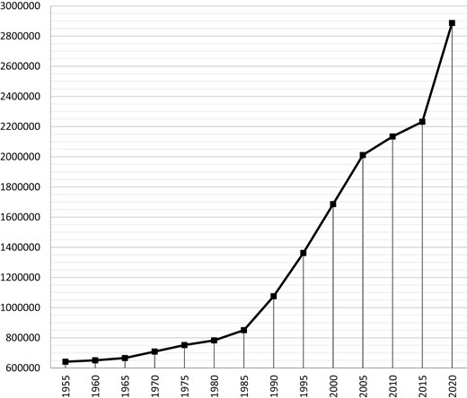 Registered foreign residents in Japan, 1955–2020. Source: ISA (2023a: 22).