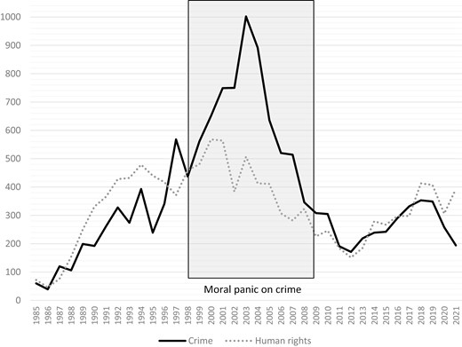 Mass media reporting on foreigner crime and foreigner’s human rights, 1985–2021. Source: Own full-text research using the keywords ‘foreigner’ (gaikokujin) and ‘crime’ (hanzai), as well as ‘foreigner’ (gaikokujin) and ‘human rights’ (jinken), in the electronic databases Asahi Shimbun Cross-Search (Asahi Shinbun), Nikkei Telekom 21 (Nihon Keizai Shinbun), Maisaku (Mainichi Shinbun), and Yomidas Rekishitan (Yomiuri Shinbun).