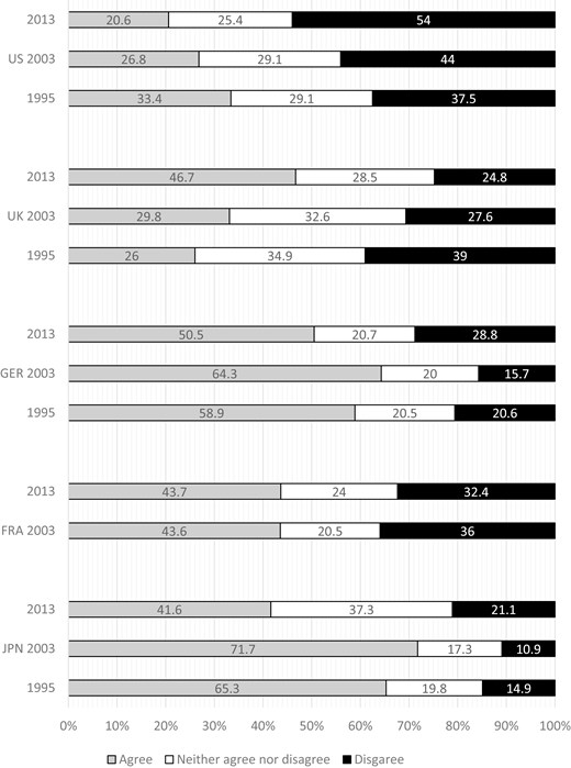Opinions regarding the statement ‘Foreigners increase crime rates’ in 1995, 2003, and 2013. Source: International Social Survey Programme (ISSP), National Identity Survey 1995, 2003, and 2013.