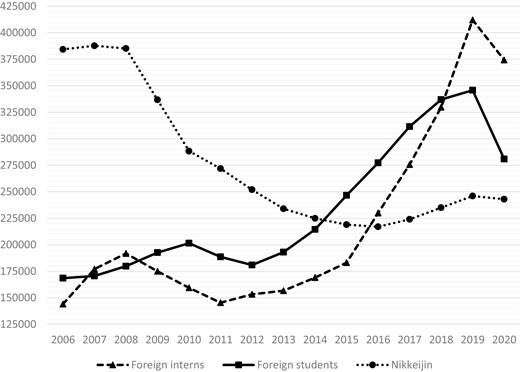Trends in foreign trainees, foreign students and nikkeijin, 2006–20. Note: No official statistics are available for the number of nikkeijin. As a proxy indicator, the number of Brazilian and Peruvian residents has been used for nikkeijin. Not all Brazilian and Peruvian residents are nikkejin, but the overwhelming majority are. Moreover, Japan has also a smaller number of nikkeijin residents from other South American countries, which should balance the overall number. The proxy indicator is enough exact to show the trend of nikkeijin. Source: Own calculations based on ISA (2023a).