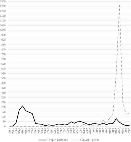 Terms used in public debate for lower-qualified foreign workers, 1985–2022. Source: Own full-text research using the keywords ‘simple worker’ (tanjun rōdōsha) and ‘gaikoku jinzai’ (foreign human resources) in the electronic databases Asahi Shimbun Cross-Search (Asahi Shinbun), Nikkei Telekom 21 (Nihon Keizai Shinbun), Maisaku (Mainichi Shinbun), and Yomidas Rekishitan (Yomiuri Shinbun).