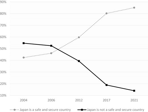 Public perception of security in Japan, 2004–21. Source: CAO (2022: 3).