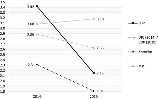 Politicians’ support of accepting foreign workers by party in 2014 and 2019. Note: Answer scale from 1 (approval) to 5 (objection). CDP, Constitutional Democratic Party; DPJ, Democratic Party of Japan; JCP, Japanese Communist Party. Source: Taniguchi (2020: 284).