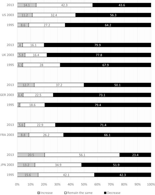 Preferences regarding foreign residents in large advanced industrial countries in 1995, 2003, and 2013. Source: International Social Survey Programme (ISSP), National Identity Survey 1995, 2003, and 2013.