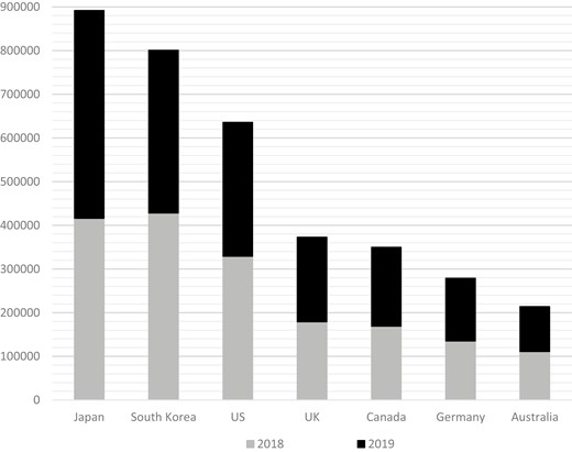Main destinations among advanced industrialized countries for Asian migration, 2018–2019. Source: ADBI et al. (2021: 23).