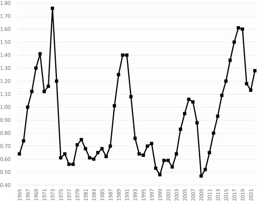 Job openings-to-applicant ratio, 1965–2022. Source: JILPT (2023).