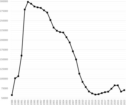 Recorded irregular immigrants, 1988–2023. Source: ISA (2023a: 48) and Tanaka (1995: 221).