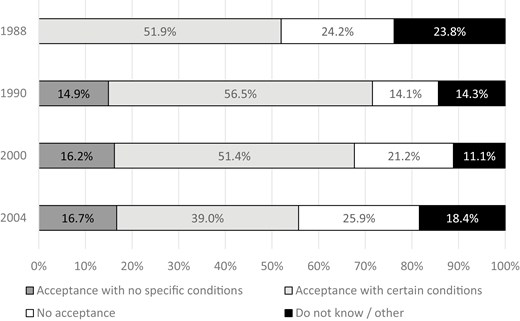 Acceptance of simple workers (tanjun rōdōsha), 1988, 1990, 2000, and 2004. Note: The answer category ‘Acceptance with no specific conditions’ was not included in the first survey of 1988. Regarding the category ‘Acceptance with certain conditions’, in the first three surveys of 1988, 1990, and 2000 the statement ‘Allow simple labourers to work with certain conditions and restrictions’ was used. In the fourth survey of 2004, the wording was modified into ‘Prioritize the use of domestic labour force, including women and the elderly, and accept simple workers in areas where labour is still in short supply’. Source: CAO (1988, 1991, 2001, 2004b).