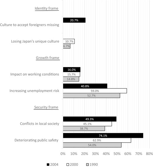 Reasons for no acceptance of simple workers (multiple answers), 1990, 2000, and 2004. Note: This question was not included in the first survey of 1988. While the answer category ‘Losing Japan’s unique culture’ was included in the surveys of 1990 and 2000, the answer category ‘Culture to accept foreigners missing’ was inserted instead in the 2004 survey. Source: CAO (1991, 2001, 2004b).