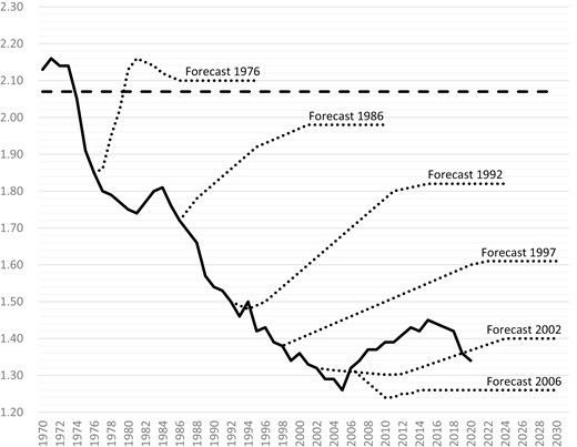 Revisions of Japan’s total fertility rate forecasts, 1976–2006. Source: Katagiri et al. (2020: 3).