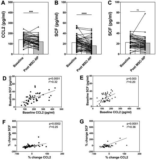 Graphs labeled A, B, and C show levels of biomarkers CCL2 and SCF before and after treatment with statistical significance. Graphs labeled D and E show correlations between baseline levels of individual biomarkers CCL2 and SCF in each of the 2 trial groups with statistical analysis. Graphs labeled F and G show correlations between % change of individual biomarkers CCL2 and SCF in each of the 2 trial groups with statistical analysis.