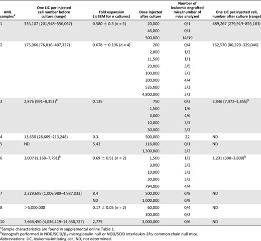 LIC frequency is retained over 3 weeks of in vitro coculture with MS-5+3GT at 3% O2