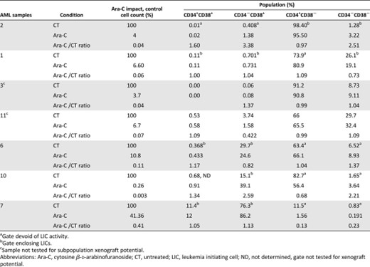 Impact of 1 week of Ara-C treatment on CD34 and CD38 subpopulations